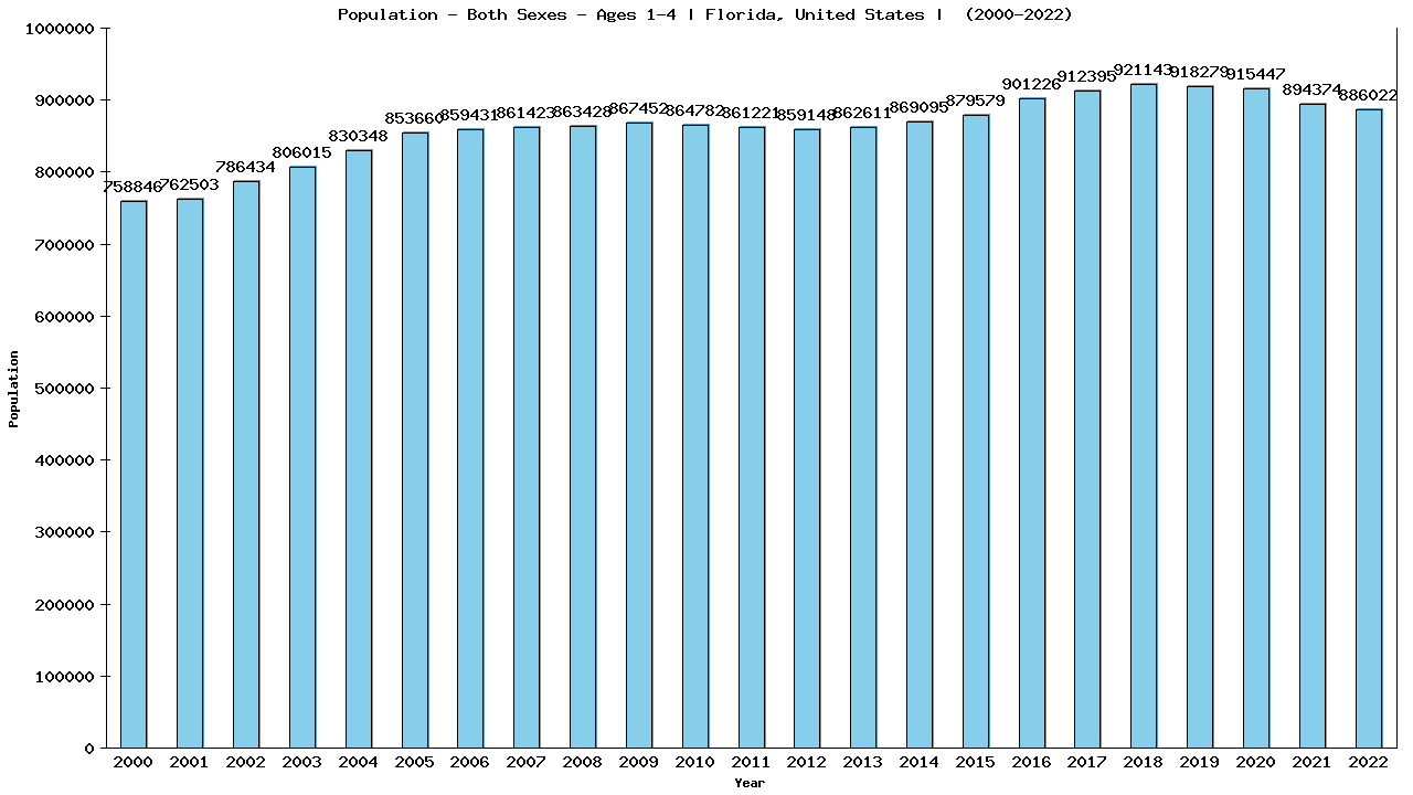 Graph showing Populalation - Pre-schooler - Aged 1-4 - [2000-2022] | Florida, United-states